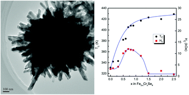 Graphical abstract: High Curie temperature and coercivity performance of Fe3−xCrxSe4 nanostructures