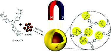 Graphical abstract: Spherical core–shell magnetic particles constructed by main-chain palladium N-heterocyclic carbenes