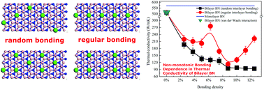 Graphical abstract: The unexpected non-monotonic inter-layer bonding dependence of the thermal conductivity of bilayered boron nitride