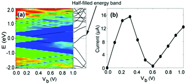 Graphical abstract: Half-filled energy bands induced negative differential resistance in nitrogen-doped graphene