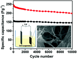 Graphical abstract: Facile electrodeposition of reduced graphene oxide hydrogels for high-performance supercapacitors
