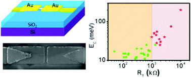 Graphical abstract: Towards parallel fabrication of single electron transistors using carbon nanotubes