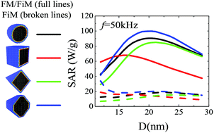 Graphical abstract: Susceptibility losses in heating of magnetic core/shell nanoparticles for hyperthermia: a Monte Carlo study of shape and size effects