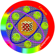 Graphical abstract: Template engaged synthesis of hollow ceria-based composites