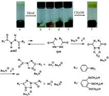 Graphical abstract: A simple structural hydrazide-based gelator as a fluoride ion colorimetric sensor