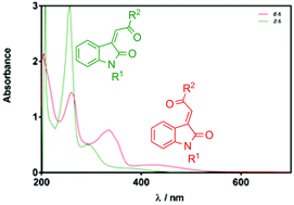 Graphical abstract: Studies on the stereochemical assignment of 3-acylidene 2-oxindoles