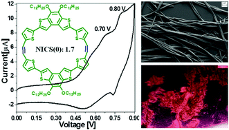 Graphical abstract: Benzodithiophene based π-conjugated macrocycles: synthesis, morphology and electrochemical characterization