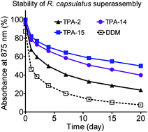 Graphical abstract: New ganglio-tripod amphiphiles (TPAs) for membrane protein solubilization and stabilization: implications for detergent structure–property relationships