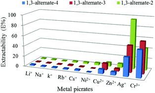 Graphical abstract: The first study about the relationship between the extractability of thiacalix[4]arene derivatives and the position of the coordination binding sites