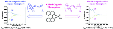 Graphical abstract: Solid-state circularly polarised luminescence of atropisomeric fluorophores embedded in achiral myo-inositol-containing polyurethanes