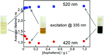 Graphical abstract: Evaluating steady-state and time-resolved fluorescence as a tool to study the behavior of asphaltene in toluene