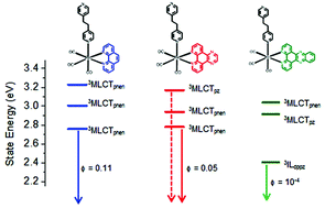 Graphical abstract: The photophysics of fac-[Re(CO)3(NN)(bpa)]+ complexes: a theoretical/experimental study