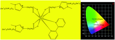 Graphical abstract: Co-assembly and luminescence tuning of hybrids with task-specified ionic liquid encapsulating and linking lanthanide-polyoxometalates and complexes