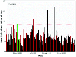 Graphical abstract: UVR exposure and vitamin D in a rural population. A study of outdoor working farmers, their spouses and children