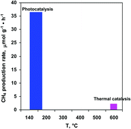 Graphical abstract: Steam reduction of CO2 on Pd/TiO2 catalysts: a comparison between thermal and photocatalytic reactions