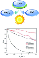 Graphical abstract: Comparison of the solar photocatalytic activity of ZnO–Fe2O3 and ZnO–Fe0 on 2,4-D degradation in a CPC reactor