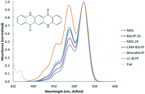 Graphical abstract: Pigment violet 19 – a test case to define a simple method to simulate the vibronic structure of absorption spectra of organic pigments and dyes in solution