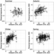 Graphical abstract: The relationship between ambient ultraviolet radiation (UVR) and objectively measured personal UVR exposure dose is modified by season and latitude