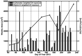 Graphical abstract: Quantifying UV exposure, vitamin D status and their relationship in a group of high school students in an alpine environment