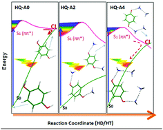 Graphical abstract: Photophysics and photochemistry of cis- and trans-hydroquinone, catechol and their ammonia clusters: a theoretical study