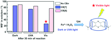 Graphical abstract: A study of the Fenton-mediated oxidation of methylene blue–cucurbit[n]uril complexes