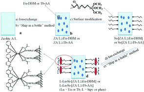 Graphical abstract: Multi-component lanthanide hybrids based on zeolite A/L and zeolite A/L-polymers for tunable luminescence