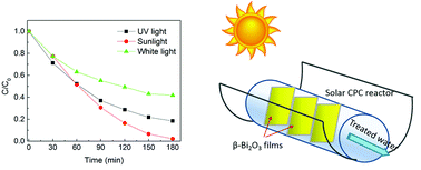 Graphical abstract: Spray deposited β-Bi2O3 nanostructured films with visible photocatalytic activity for solar water treatment