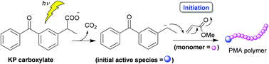 Graphical abstract: Ketoprofen as a photoinitiator for anionic polymerization