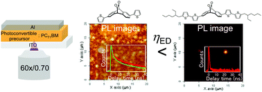 Graphical abstract: Evaluation of the charge transfer efficiency of organic thin-film photovoltaic devices fabricated using a photoprecursor approach