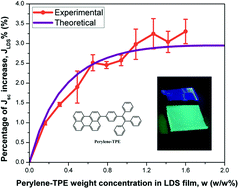 Graphical abstract: Enhancing the output current of a CdTe solar cell via a CN-free hydrocarbon luminescent down-shifting fluorophore with intramolecular energy transfer and restricted internal rotation characteristics