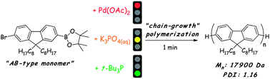 Graphical abstract: A Pd(AcO)2/t-Bu3P/K3PO4 catalytic system for the control of Suzuki cross-coupling polymerisation