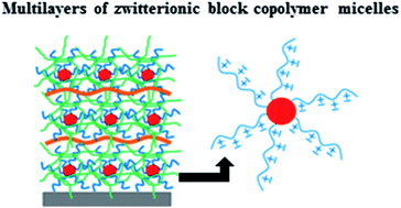Graphical abstract: pH-responsive layer-by-layer films of zwitterionic block copolymer micelles