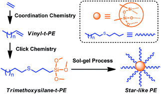 Graphical abstract: Synthesis of low dispersity star-like polyethylene: a combination of click chemistry and a sol–gel process