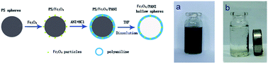 Graphical abstract: Fabrication of well-defined electromagnetic Fe3O4/polyaniline hollow microspheres and their application in Pb2+ uptake