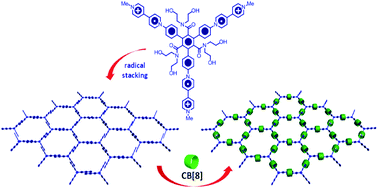 Graphical abstract: A two-dimensional single-layer supramolecular organic framework that is driven by viologen radical cation dimerization and further promoted by cucurbit[8]uril