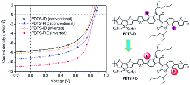 Graphical abstract: Low band-gap copolymers derived from fluorinated isoindigo and dithienosilole: synthesis, properties and photovoltaic applications