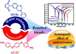 Graphical abstract: Reaction mechanism and synergistic anticorrosion property of reactive blends of maleimide-containing benzoxazine and amine-capped aniline trimer