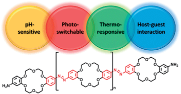 Graphical abstract: Multi-stimuli responsive poly(azodibenzo-18-crown-6-ether)s