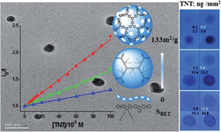 Graphical abstract: Solution-dispersed porous hyperbranched conjugated polymer nanoparticles for fluorescent sensing of TNT with enhanced sensitivity