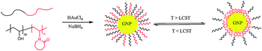 Graphical abstract: Thermo-responsive gold/poly(vinyl alcohol)-b-poly(N-vinylcaprolactam) core–corona nanoparticles as a drug delivery system