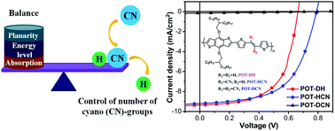 Graphical abstract: Effects of cyano (CN)-groups on the planarity, film morphology and photovoltaic performance of benzodithiophene-based polymers