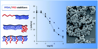 Graphical abstract: Block, random and palm-tree amphiphilic fluorinated copolymers: controlled synthesis, surface activity and use as dispersion polymerization stabilizers