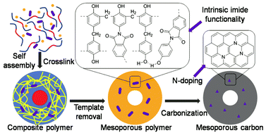 Graphical abstract: Well-ordered mesoporous polymers and carbons based on imide-incorporated soft materials