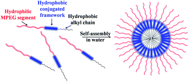 Graphical abstract: Oligo(p-phenyleneethynylene) embedded amphiphiles: synthesis, photophysical properties and self-assembled nanoparticles with high structural stability and photostability for cell imaging