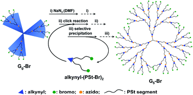 Graphical abstract: Efficient and economical synthesis of dendrimer-like polystyrene with long subchains through arm-first divergent strategy