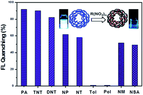 Graphical abstract: Poly(acrylate) with a tetraphenylethene pendant with aggregation-induced emission (AIE) characteristics: highly stable AIE-active polymer nanoparticles for effective detection of nitro compounds
