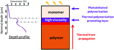 Graphical abstract: Dual-cure photochemical/thermal polymerization of acrylates: a photoassisted process at low light intensity