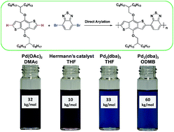 Graphical abstract: Synthesis of donor–acceptor conjugated polymers based on benzo[1,2-b:4,5-b′]dithiophene and 2,1,3-benzothiadiazole via direct arylation polycondensation: towards efficient C–H activation in nonpolar solvents