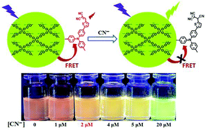 Graphical abstract: Dicyanovinyl-functionalized fluorescent hyperbranched conjugated polymer nanoparticles for sensitive naked-eye cyanide ion detection