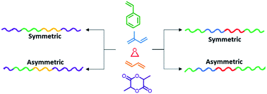 Graphical abstract: Synthetic strategies for the generation of ABCA' type asymmetric tetrablock terpolymers